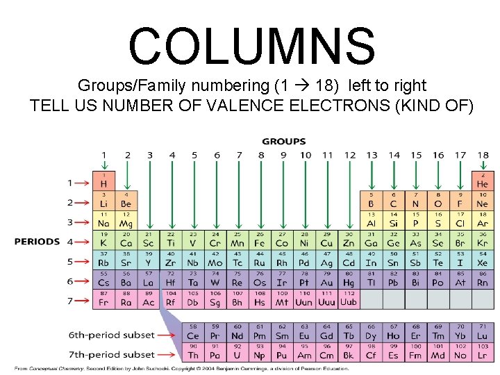 COLUMNS Groups/Family numbering (1 18) left to right TELL US NUMBER OF VALENCE ELECTRONS