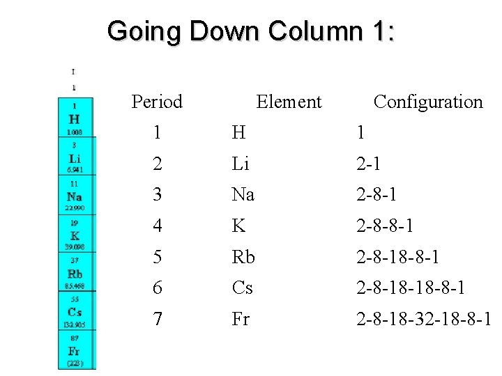 Going Down Column 1: Period Element Configuration 1 H 1 2 Li 2 -1