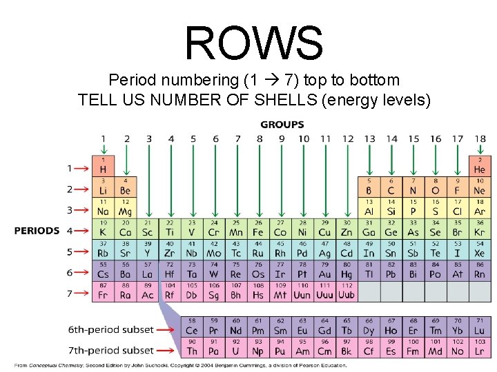 ROWS Period numbering (1 7) top to bottom TELL US NUMBER OF SHELLS (energy