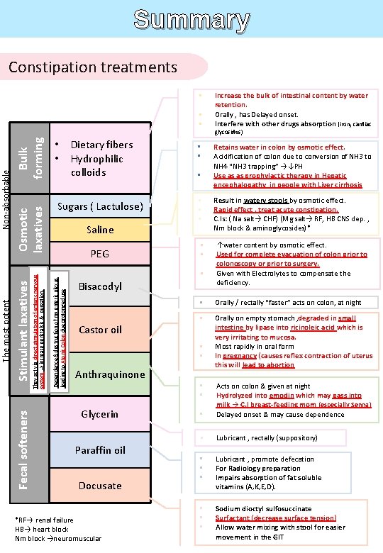 Summary § § § Increase the bulk of intestinal content by water retention. Orally