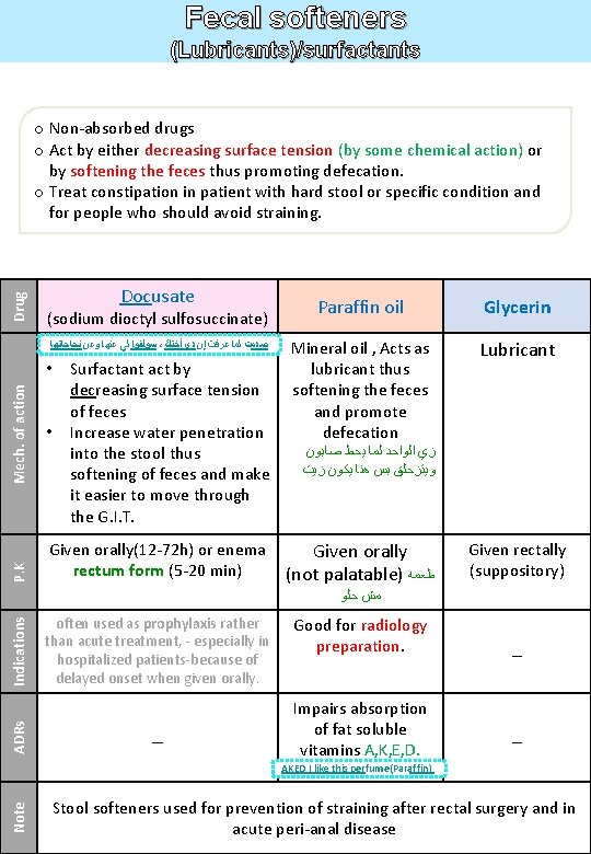 Fecal softeners (Lubricants)/surfactants Drug o Non-absorbed drugs o Act by either decreasing surface tension