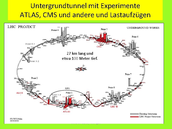 Untergrundtunnel mit Experimente ATLAS, CMS und andere und Lastaufzügen 27 km lang und etwa