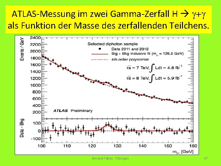 ATLAS-Messung im zwei Gamma-Zerfall H g+g als Funktion der Masse des zerfallenden Teilchens. Amand