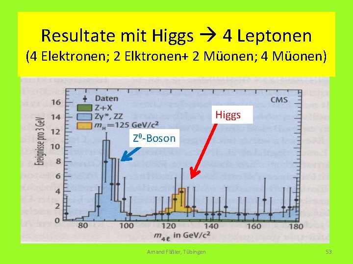 Resultate mit Higgs 4 Leptonen (4 Elektronen; 2 Elktronen+ 2 Müonen; 4 Müonen) Higgs