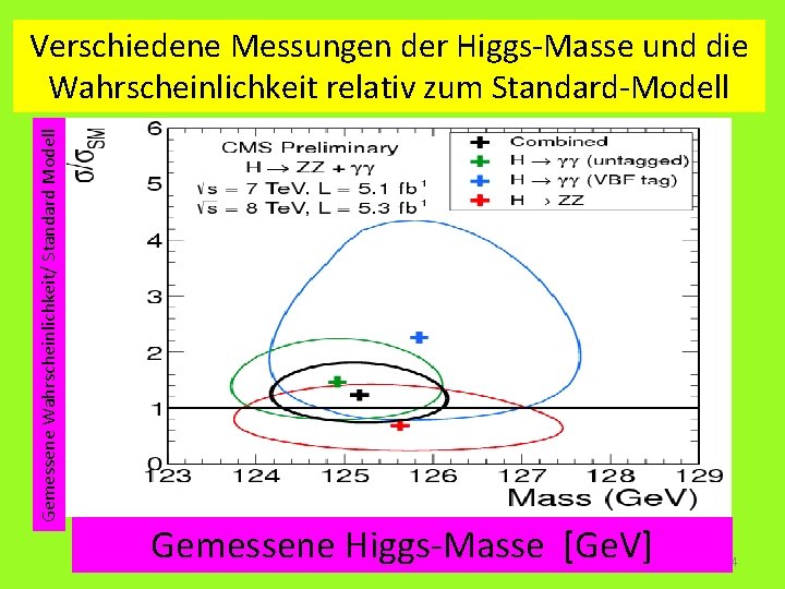 Gemessene Wahrscheinlichkeit/ Standard Modell Verschiedene Messungen der Higgs-Masse und die Wahrscheinlichkeit relativ zum Standard-Modell