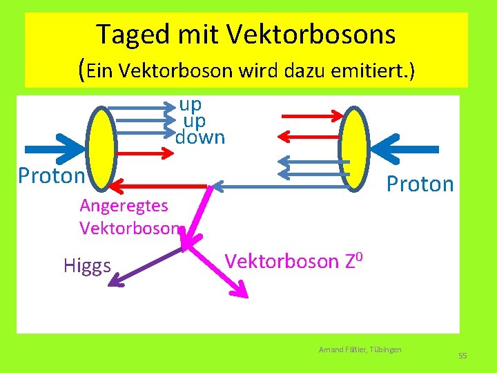 Taged mit Vektorbosons (Ein Vektorboson wird dazu emitiert. ) up up down Proton Angeregtes