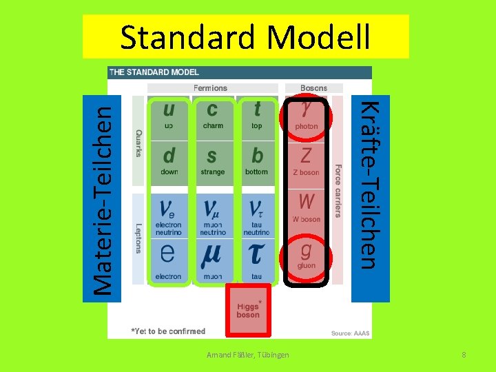 Standard Modell Materie-Teilchen Kräfte-Teilchen ein elementatarteilchen Amand Fäßler, Tübingen 8 