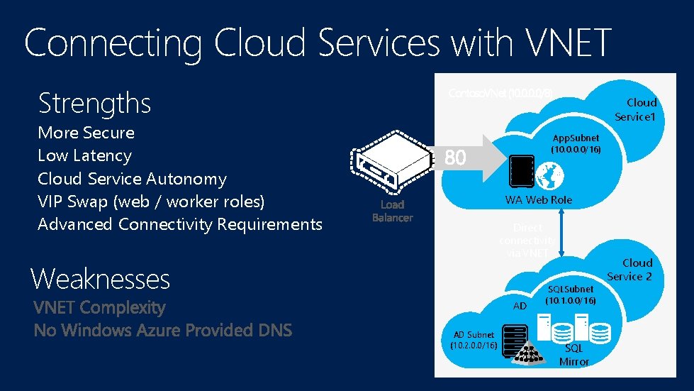 Connecting Cloud Services with VNET Strengths Contoso. VNet (10. 0/8) More Secure Low Latency