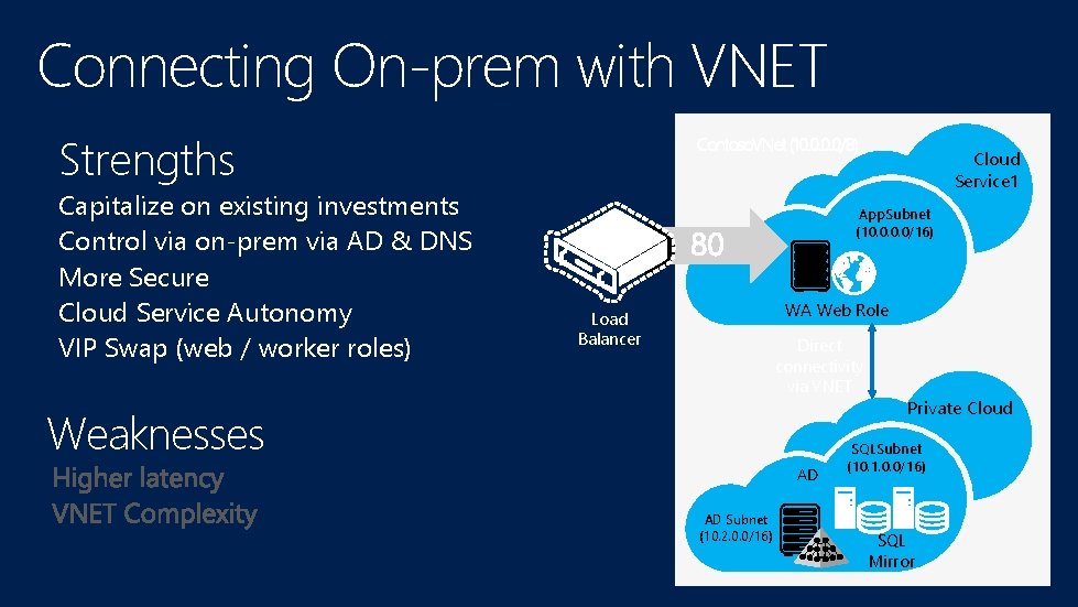 Connecting On-prem with VNET Strengths Capitalize on existing investments Control via on-prem via AD