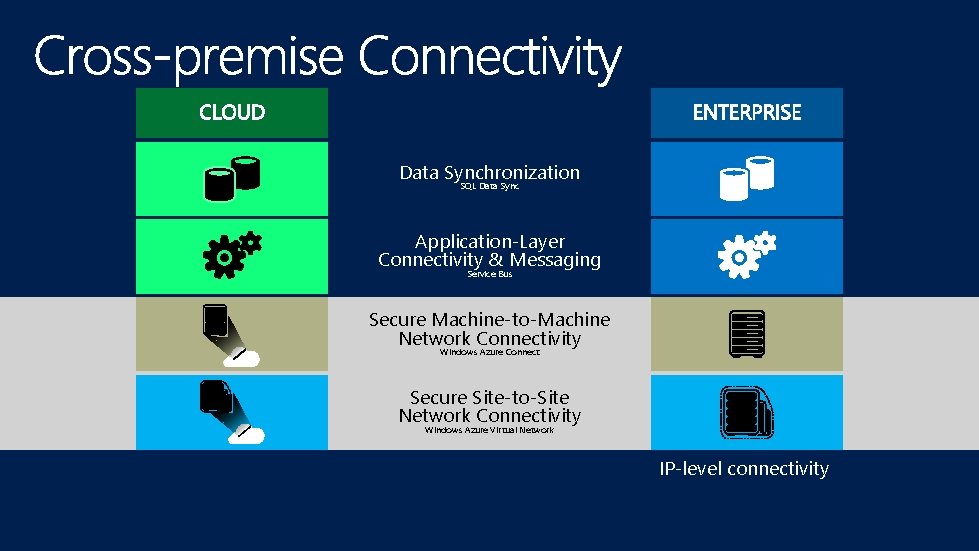 Data Synchronization SQL Data Sync Application-Layer Connectivity & Messaging Service Bus Secure Machine-to-Machine Network