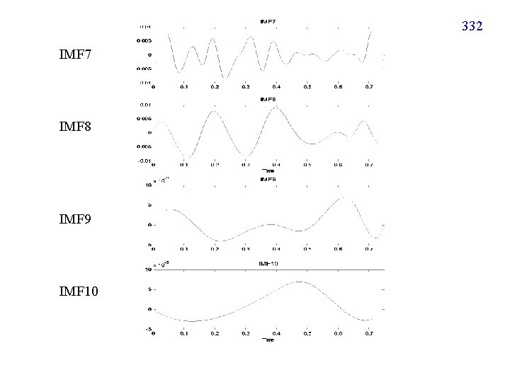332 IMF 7 IMF 8 IMF 9 IMF 10 