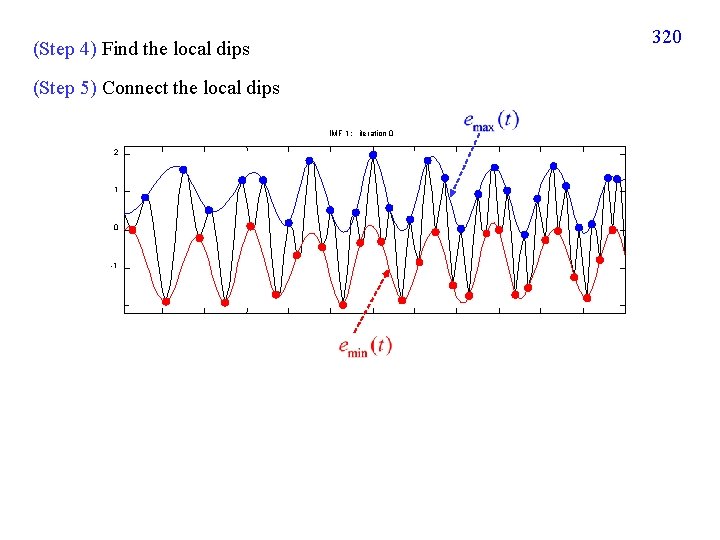 320 (Step 4) Find the local dips (Step 5) Connect the local dips IMF