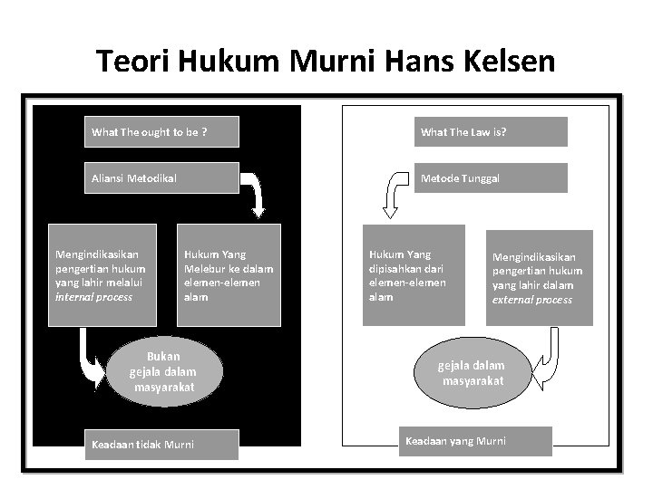 Teori Hukum Murni Hans Kelsen What The ought to be ? What The Law