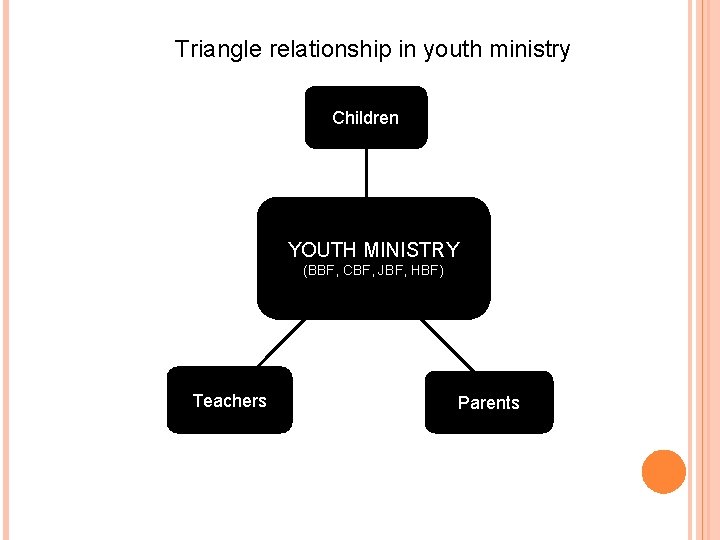 Triangle relationship in youth ministry Children YOUTH MINISTRY (BBF, CBF, JBF, HBF) Teachers Parents