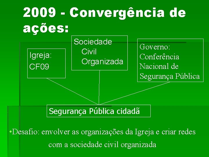 2009 - Convergência de ações: Igreja: CF 09 Sociedade Civil Organizada Governo: Conferência Nacional