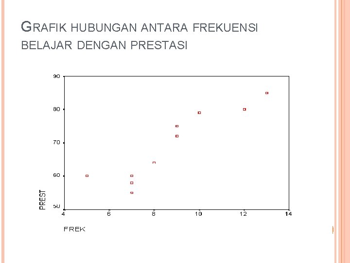 GRAFIK HUBUNGAN ANTARA FREKUENSI BELAJAR DENGAN PRESTASI 