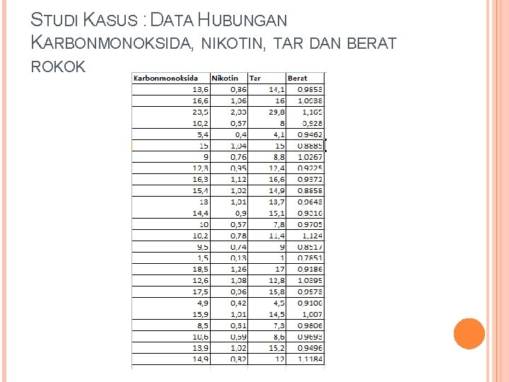 STUDI KASUS : DATA HUBUNGAN KARBONMONOKSIDA, NIKOTIN, TAR DAN BERAT ROKOK 