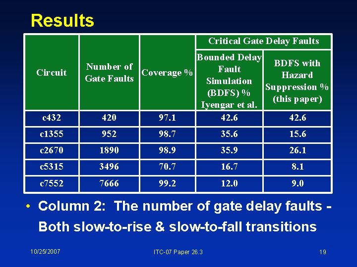 Results Critical Gate Delay Faults Circuit c 432 Bounded Delay BDFS with Number of