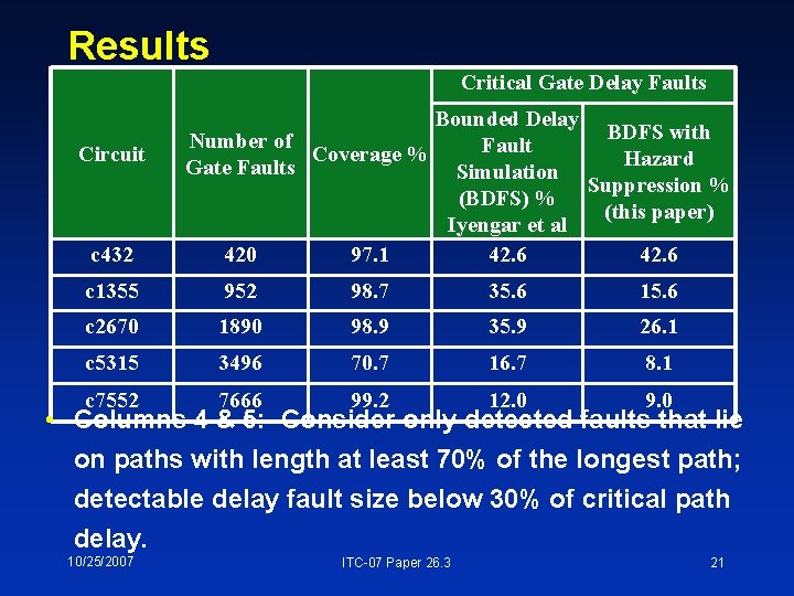 Results Critical Gate Delay Faults Circuit c 432 Bounded Delay BDFS with Number of