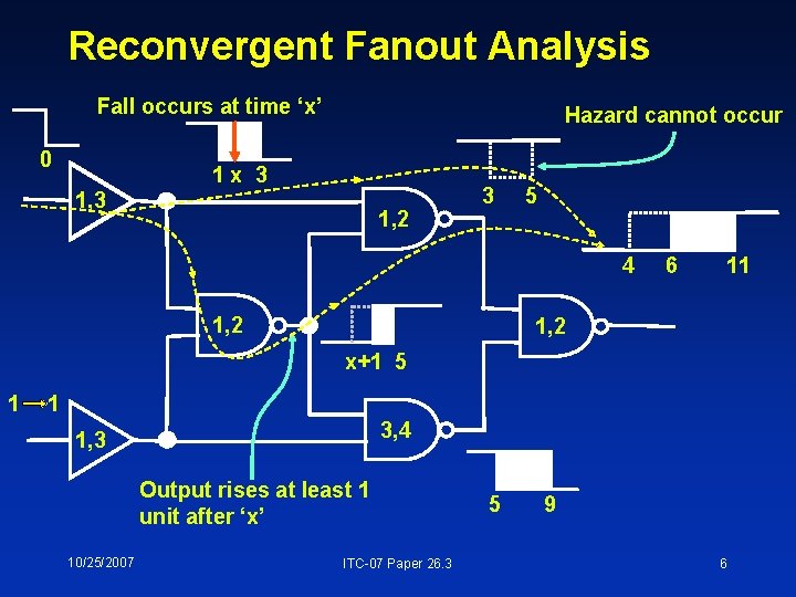 Reconvergent Fanout Analysis Fall occurs at time ‘x’ 0 Hazard cannot occur 1 x