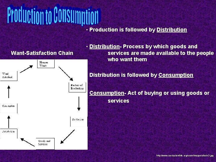  • Production is followed by Distribution Want-Satisfaction Chain • Distribution- Process by which