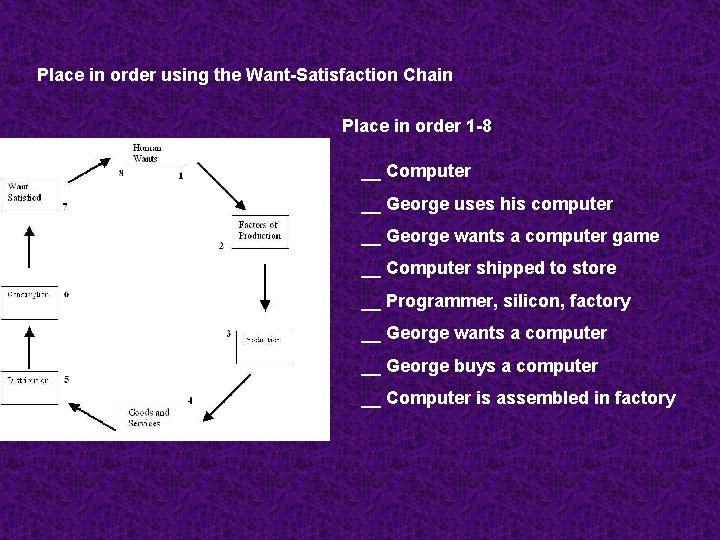 Place in order using the Want-Satisfaction Chain Place in order 1 -8 __ Computer