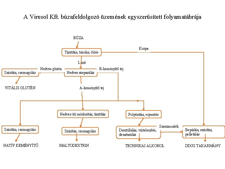 A Viresol Kft. búzafeldolgozó üzemének egyszerűsített folyamatábrája BÚZA Korpa Tisztítás, tárolás, őrlés Liszt Szárítás,