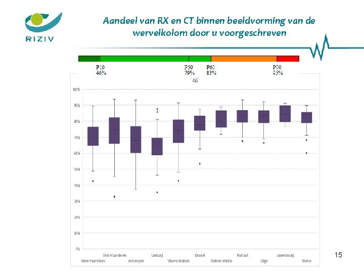 Aandeel van RX en CT binnen beeldvorming van de wervelkolom door u voorgeschreven 15