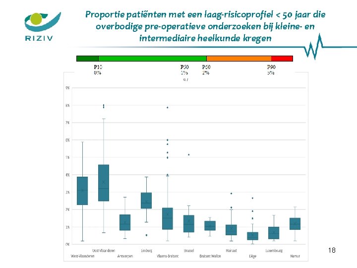 Proportie patiënten met een laag-risicoprofiel < 50 jaar die overbodige pre-operatieve onderzoeken bij kleine-