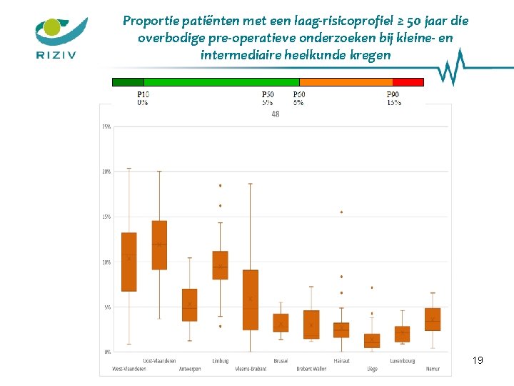 Proportie patiënten met een laag-risicoprofiel ≥ 50 jaar die overbodige pre-operatieve onderzoeken bij kleine-