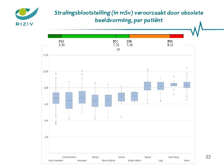 Stralingsblootstelling (in m. Sv) veroorzaakt door obsolete beeldvorming, per patiënt 22 