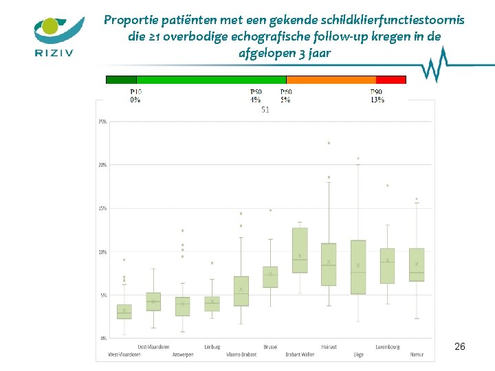 Proportie patiënten met een gekende schildklierfunctiestoornis die ≥ 1 overbodige echografische follow-up kregen in