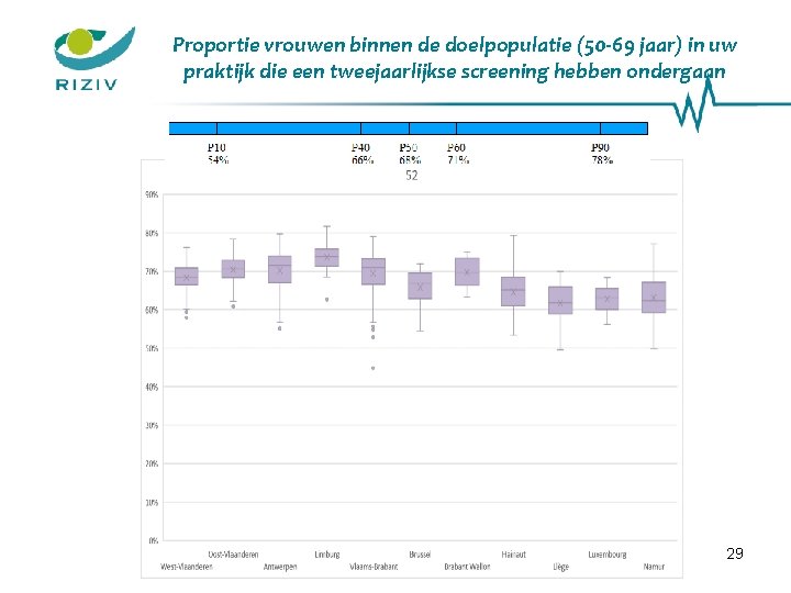 Proportie vrouwen binnen de doelpopulatie (50 -69 jaar) in uw praktijk die een tweejaarlijkse