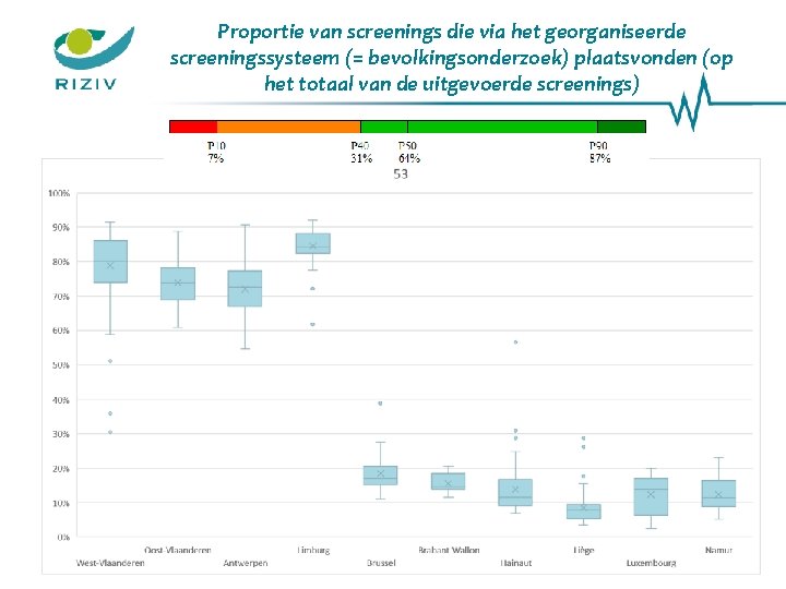 Proportie van screenings die via het georganiseerde screeningssysteem (= bevolkingsonderzoek) plaatsvonden (op het totaal