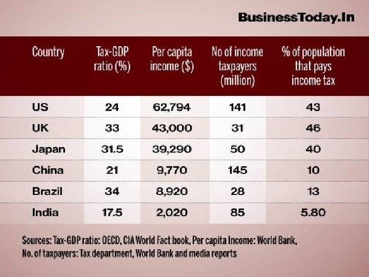 Types of Poverty RELATIVE POVERTY COUNTRIES PER CAPITA INCOME USA $ 34870 JAPAN $