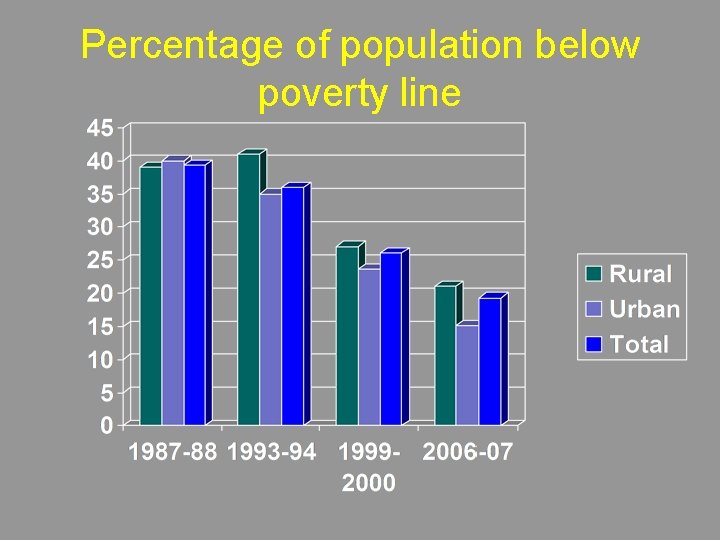 Percentage of population below poverty line 