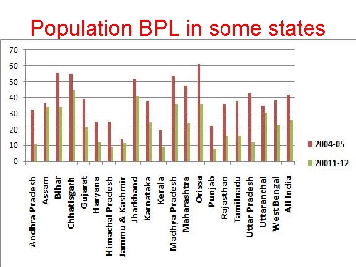 Population BPL in some states 