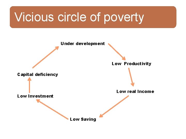 Vicious circle of poverty Under development Low Productivity Capital deficiency Low real Income Low