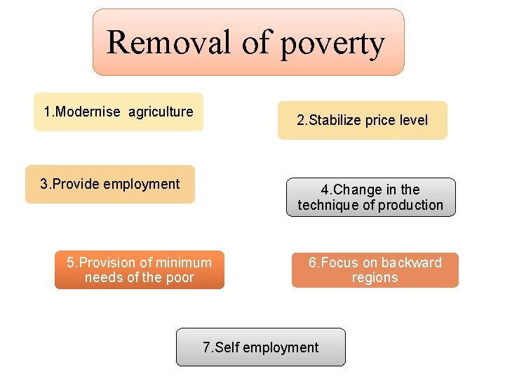 Removal of poverty 1. Modernise agriculture 2. Stabilize price level 3. Provide employment 4.