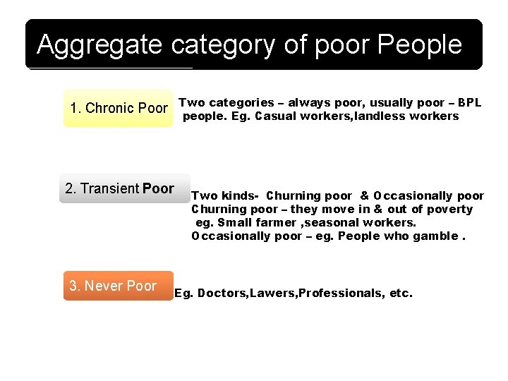 Aggregate category of poor People 1. Chronic Poor 2. Transient Poor 3. Never Poor