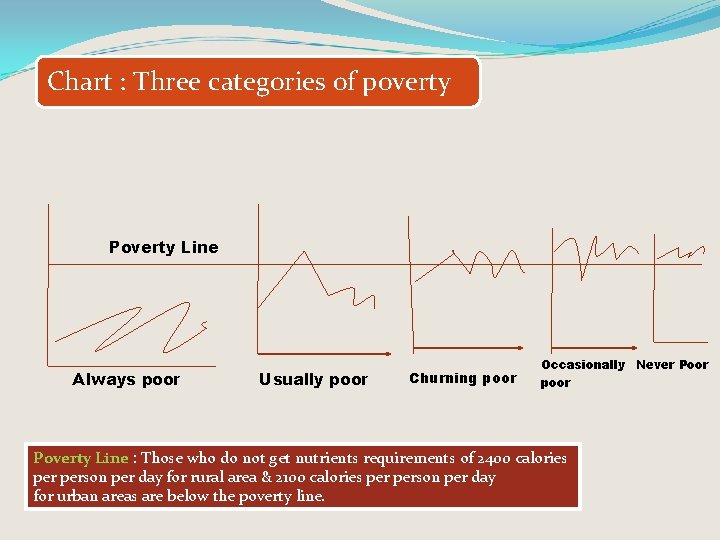 Chart : Three categories of poverty Poverty Line Always poor Usually poor Churning poor