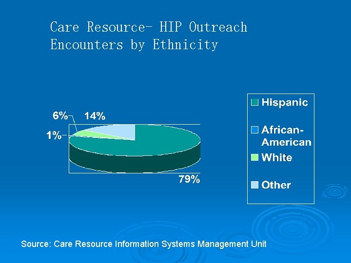 Care Resource- HIP Outreach Encounters by Ethnicity Source: Care Resource Information Systems Management Unit