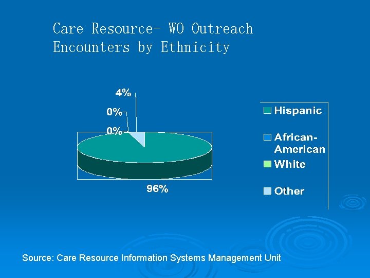 Care Resource- WO Outreach Encounters by Ethnicity Source: Care Resource Information Systems Management Unit