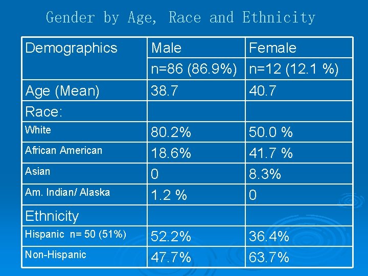 Gender by Age, Race and Ethnicity Demographics Male Female n=86 (86. 9%) n=12 (12.