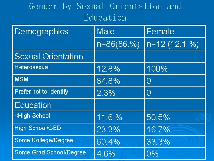 Gender by Sexual Orientation and Education Demographics Male Female n=86(86. %) n=12 (12. 1