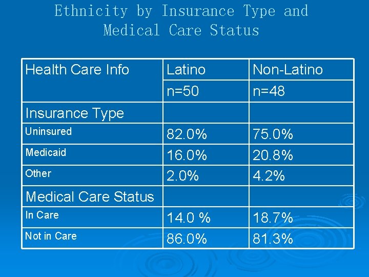 Ethnicity by Insurance Type and Medical Care Status Health Care Info Latino n=50 Non-Latino