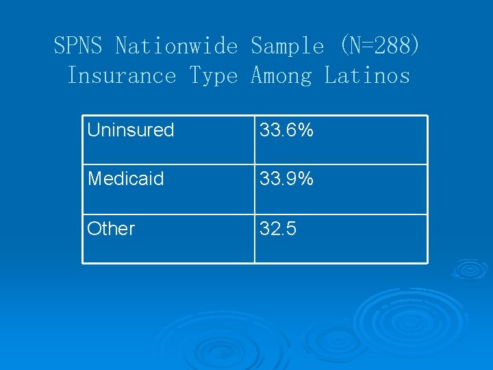 SPNS Nationwide Sample (N=288) Insurance Type Among Latinos Uninsured 33. 6% Medicaid 33. 9%