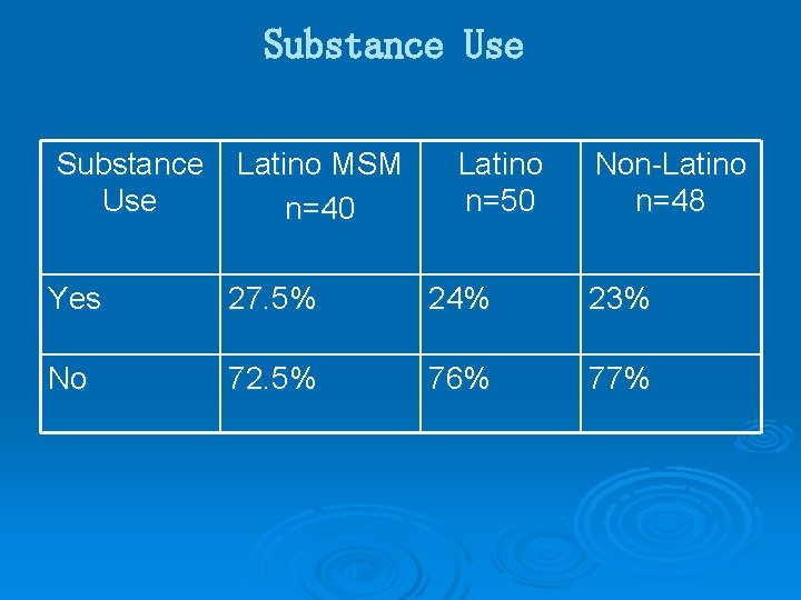 Substance Use Latino MSM n=40 Latino n=50 Non-Latino n=48 Yes 27. 5% 24% 23%