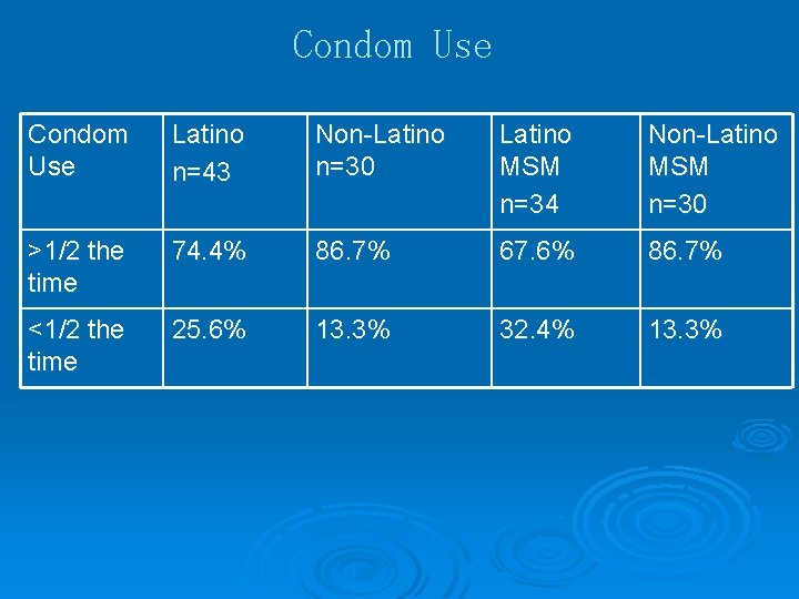 Condom Use Latino n=43 Non-Latino n=30 Latino MSM n=34 Non-Latino MSM n=30 >1/2 the