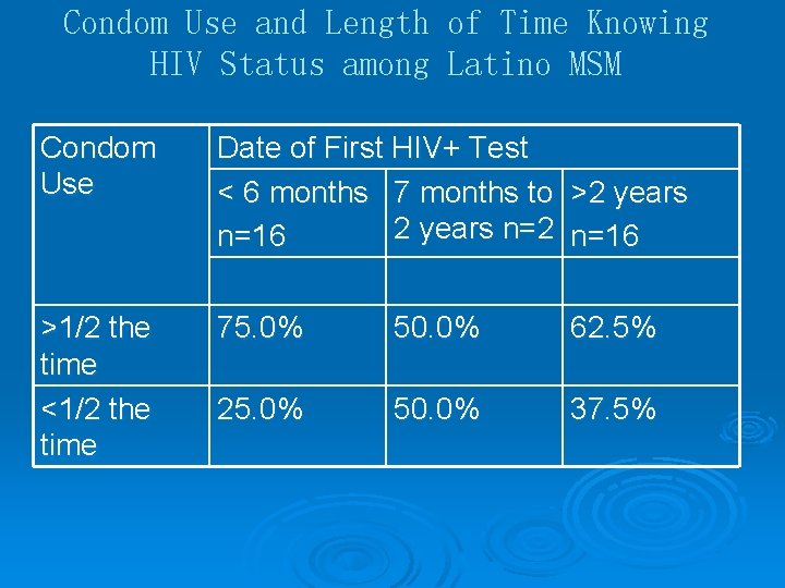 Condom Use and Length of Time Knowing HIV Status among Latino MSM Condom Use